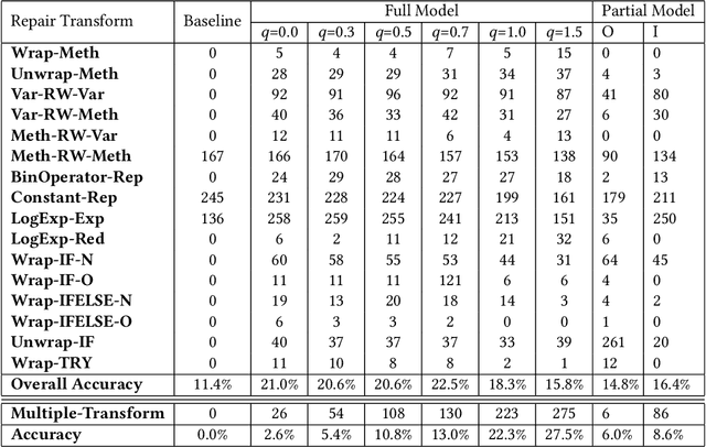 Figure 4 for Learning the Relation between Code Features and Code Transforms with Structured Prediction