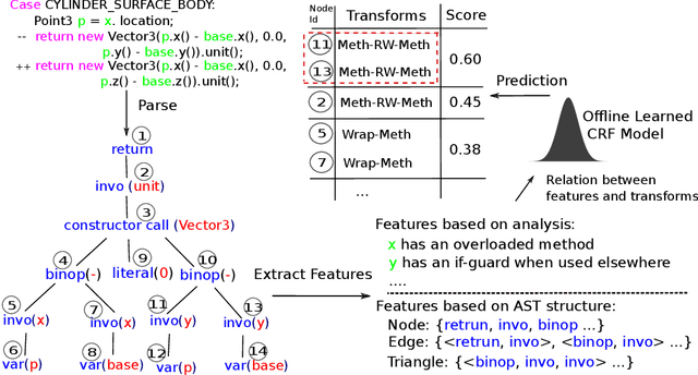 Figure 1 for Learning the Relation between Code Features and Code Transforms with Structured Prediction