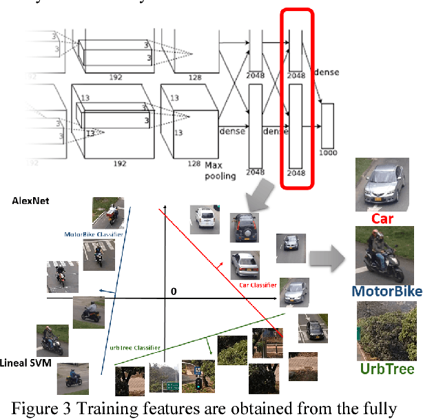 Figure 3 for Motorcycle Classification in Urban Scenarios using Convolutional Neural Networks for Feature Extraction