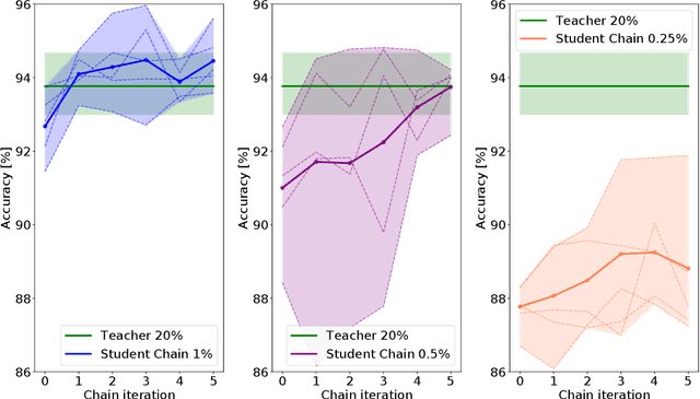 Figure 4 for Teacher-Student chain for efficient semi-supervised histology image classification