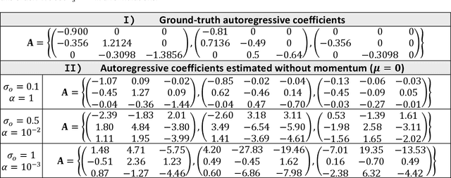 Figure 2 for Solving large-scale MEG/EEG source localization and functional connectivity problems simultaneously using state-space models