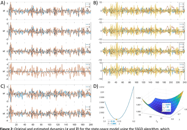 Figure 3 for Solving large-scale MEG/EEG source localization and functional connectivity problems simultaneously using state-space models