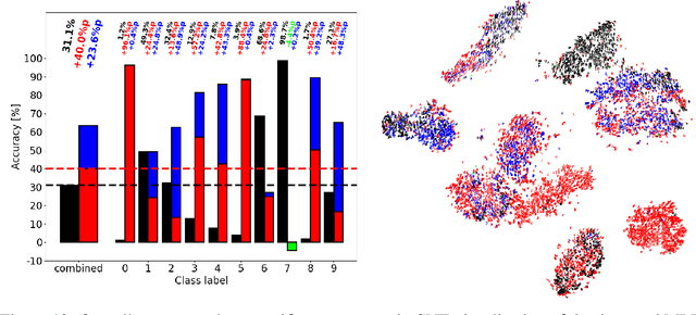 Figure 3 for Ablation Studies in Artificial Neural Networks