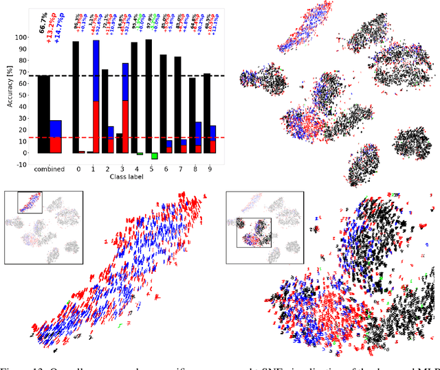 Figure 4 for Ablation Studies in Artificial Neural Networks