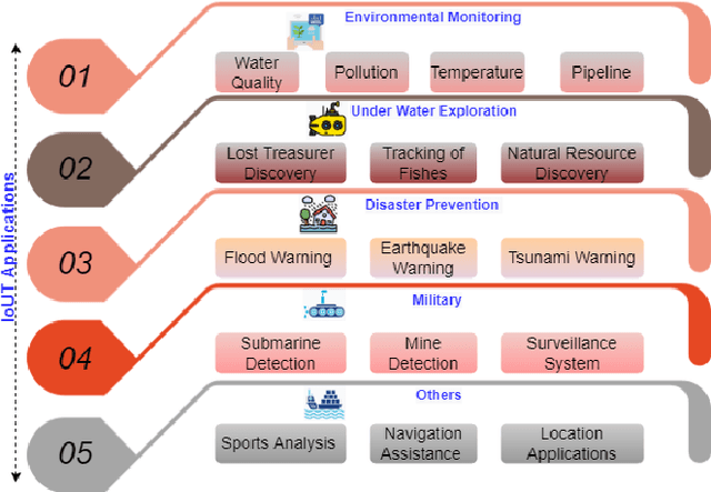 Figure 3 for Federated Learning for IoUT: Concepts, Applications, Challenges and Opportunities