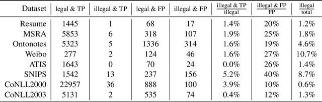 Figure 1 for Masked Conditional Random Fields for Sequence Labeling