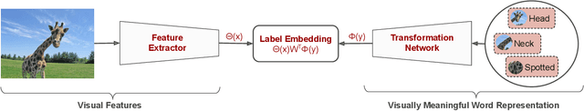 Figure 1 for Learning Visually Consistent Label Embeddings for Zero-Shot Learning