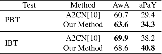 Figure 2 for Learning Visually Consistent Label Embeddings for Zero-Shot Learning