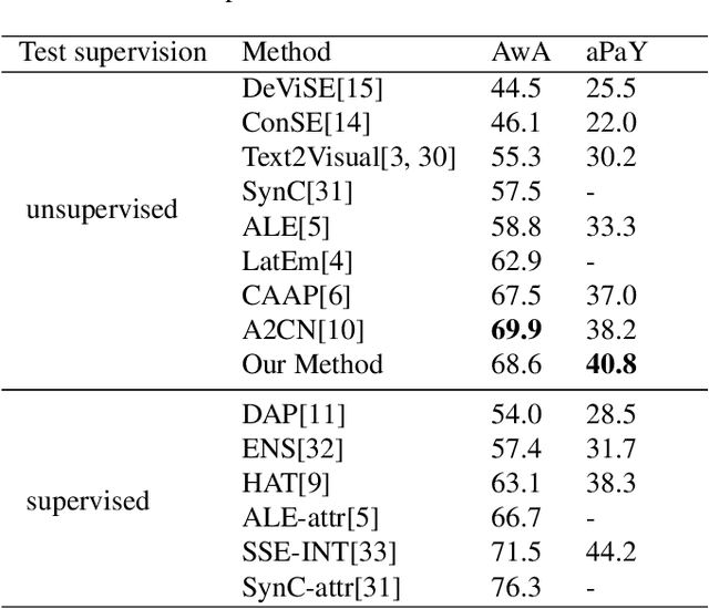 Figure 4 for Learning Visually Consistent Label Embeddings for Zero-Shot Learning