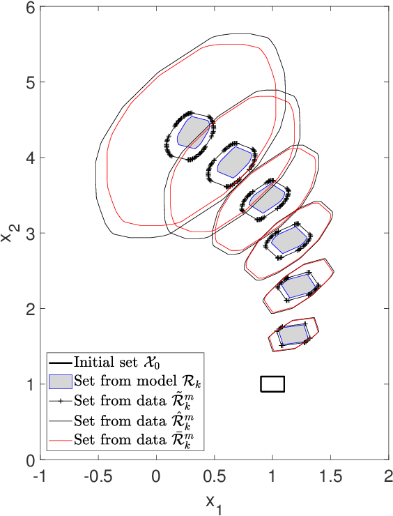 Figure 4 for Data-Driven Reachability Analysis from Noisy Data