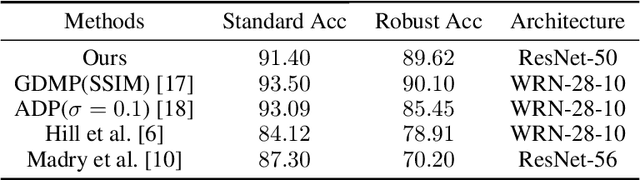 Figure 2 for Guided Diffusion Model for Adversarial Purification from Random Noise