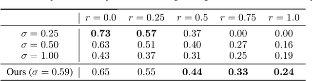 Figure 3 for Guided Diffusion Model for Adversarial Purification from Random Noise