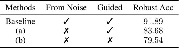 Figure 4 for Guided Diffusion Model for Adversarial Purification from Random Noise