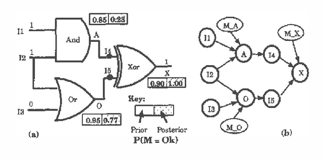 Figure 1 for A Probabilistic Approach to Hierarchical Model-based Diagnosis