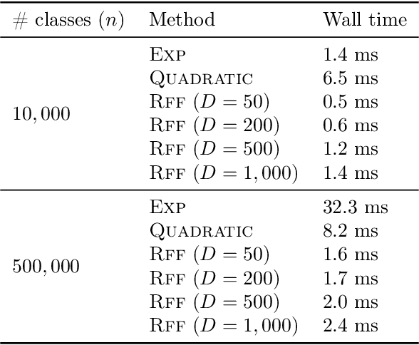 Figure 3 for Sampled Softmax with Random Fourier Features