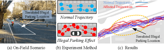 Figure 4 for Crowd-sensing Enhanced Parking Patrol using Sharing Bikes' Trajectories
