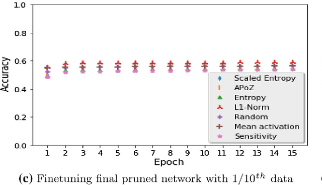 Figure 2 for Studying the Plasticity in Deep Convolutional Neural Networks using Random Pruning