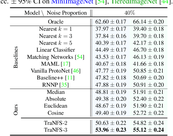 Figure 4 for Few-shot Learning with Noisy Labels