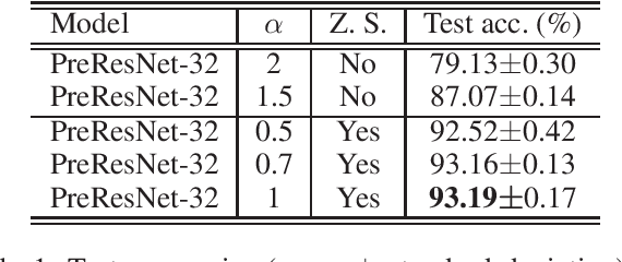 Figure 2 for Zero Stability Well Predicts Performance of Convolutional Neural Networks