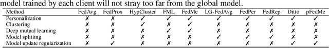 Figure 1 for An Empirical Study of Personalized Federated Learning