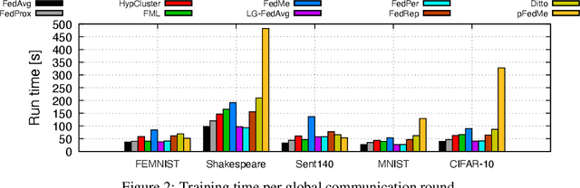 Figure 4 for An Empirical Study of Personalized Federated Learning