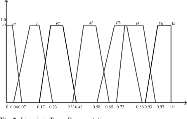 Figure 3 for A New Medical Diagnosis Method Based on Z-Numbers