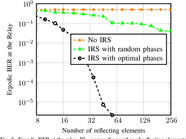 Figure 3 for Wireless Network Coding with Intelligent Reflecting Surfaces
