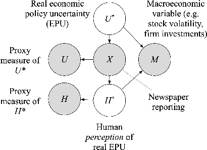 Figure 2 for Uncertainty over Uncertainty: Investigating the Assumptions, Annotations, and Text Measurements of Economic Policy Uncertainty