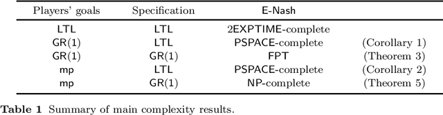 Figure 1 for On the Complexity of Rational Verification