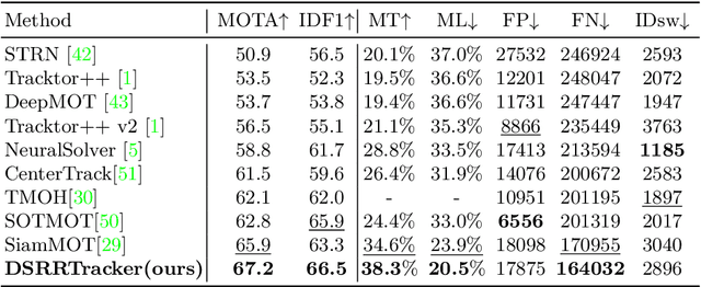 Figure 2 for DSRRTracker: Dynamic Search Region Refinement for Attention-based Siamese Multi-Object Tracking