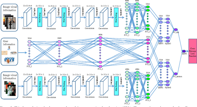 Figure 2 for Comparative Deep Learning of Hybrid Representations for Image Recommendations