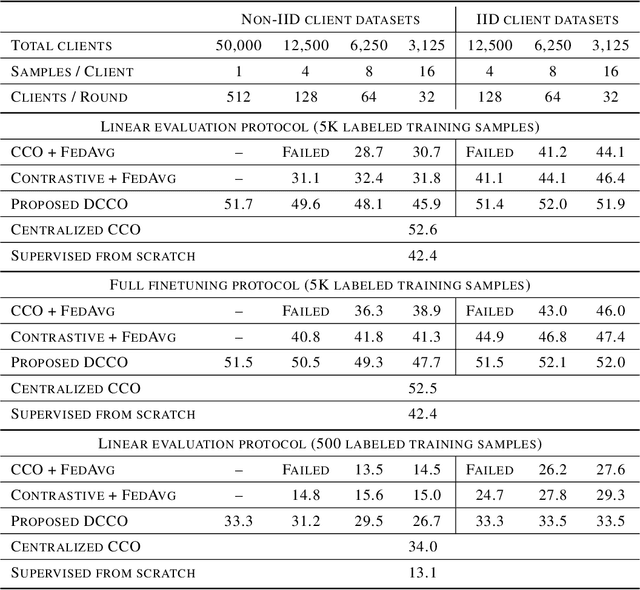 Figure 2 for Federated Training of Dual Encoding Models on Small Non-IID Client Datasets