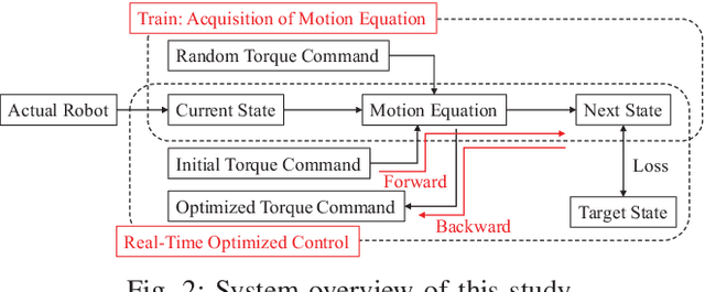 Figure 2 for Dynamic Manipulation of Flexible Objects with Torque Sequence Using a Deep Neural Network