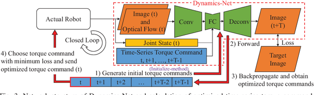 Figure 3 for Dynamic Manipulation of Flexible Objects with Torque Sequence Using a Deep Neural Network