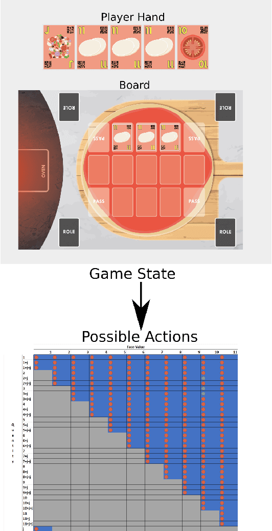 Figure 4 for The Chef's Hat Simulation Environment for Reinforcement-Learning-Based Agents