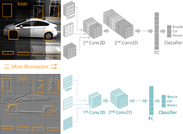 Figure 3 for Improving the Energy Efficiency and Robustness of tinyML Computer Vision using Log-Gradient Input Images