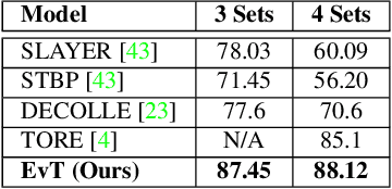 Figure 4 for Event Transformer. A sparse-aware solution for efficient event data processing