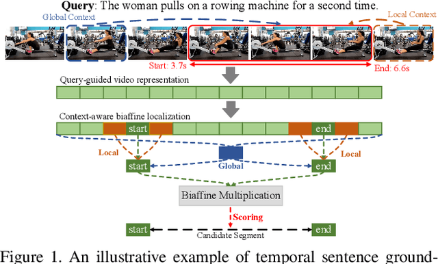 Figure 1 for Context-aware Biaffine Localizing Network for Temporal Sentence Grounding