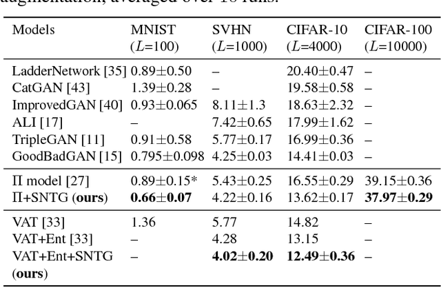 Figure 2 for Smooth Neighbors on Teacher Graphs for Semi-supervised Learning