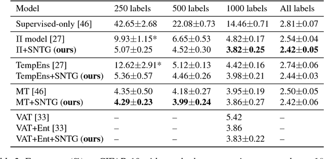 Figure 4 for Smooth Neighbors on Teacher Graphs for Semi-supervised Learning