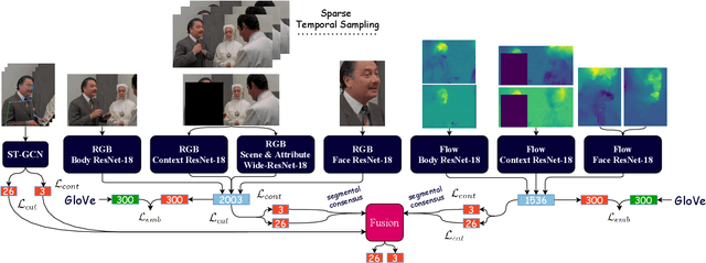 Figure 1 for Leveraging Semantic Scene Characteristics and Multi-Stream Convolutional Architectures in a Contextual Approach for Video-Based Visual Emotion Recognition in the Wild