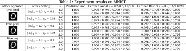 Figure 2 for RAB: Provable Robustness Against Backdoor Attacks