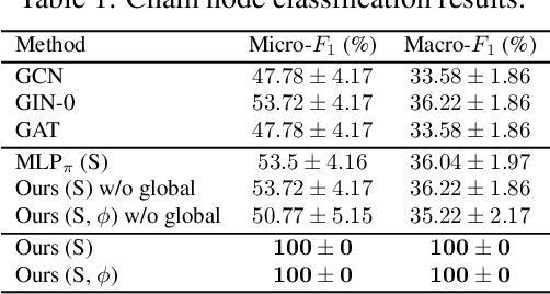 Figure 2 for Transformers Generalize DeepSets and Can be Extended to Graphs and Hypergraphs