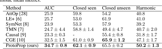 Figure 2 for Independent Prototype Propagation for Zero-Shot Compositionality