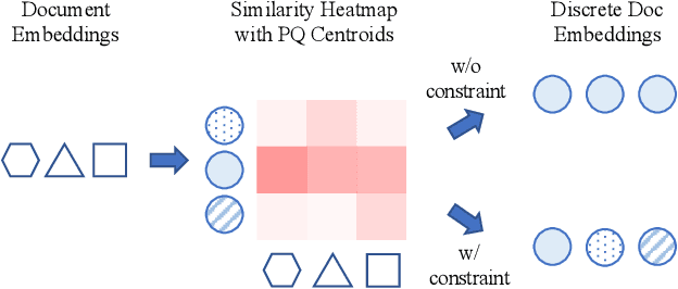 Figure 3 for Learning Discrete Representations via Constrained Clustering for Effective and Efficient Dense Retrieval