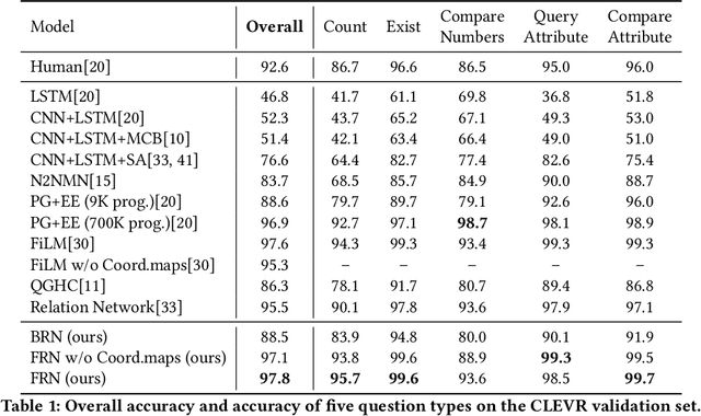 Figure 2 for Question Guided Modular Routing Networks for Visual Question Answering