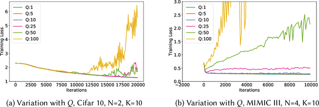 Figure 2 for Cross-Silo Federated Learning for Multi-Tier Networks with Vertical and Horizontal Data Partitioning