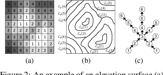 Figure 3 for Deep Neural Network for 3D Surface Segmentation based on Contour Tree Hierarchy