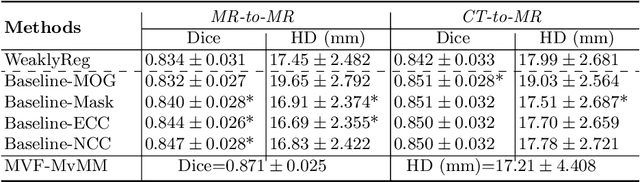 Figure 2 for MvMM-RegNet: A new image registration framework based on multivariate mixture model and neural network estimation