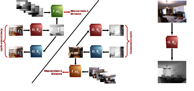 Figure 3 for Unpaired Single-Image Depth Synthesis with cycle-consistent Wasserstein GANs